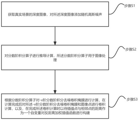 一种基于分数阶积分的深度图像去噪算法