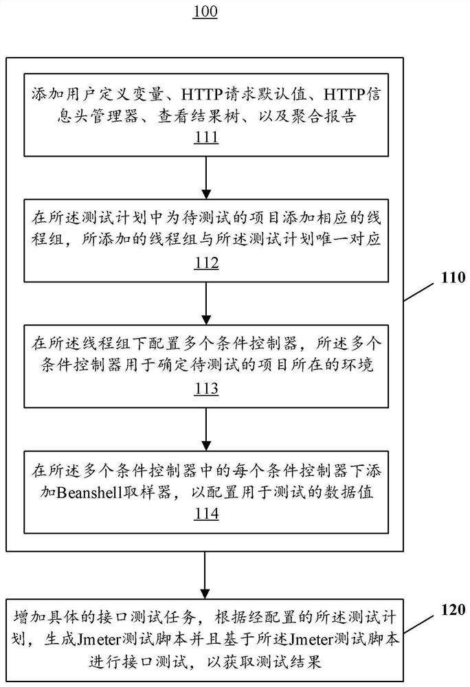 基于Jmeter的接口自动化测试方法和装置