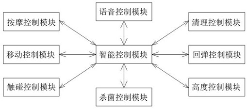 一种沙发智能控制系统及其控制方法