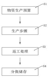 一种茶叶生产管理链及产能配备方法