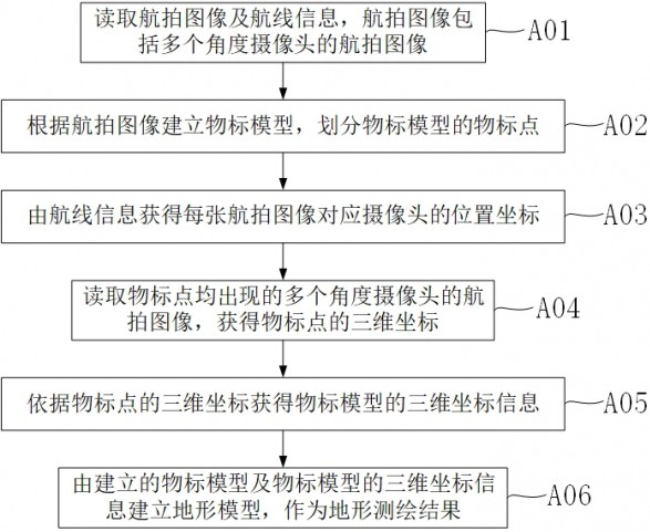 一种基于倾斜摄影技术的地形测绘方法