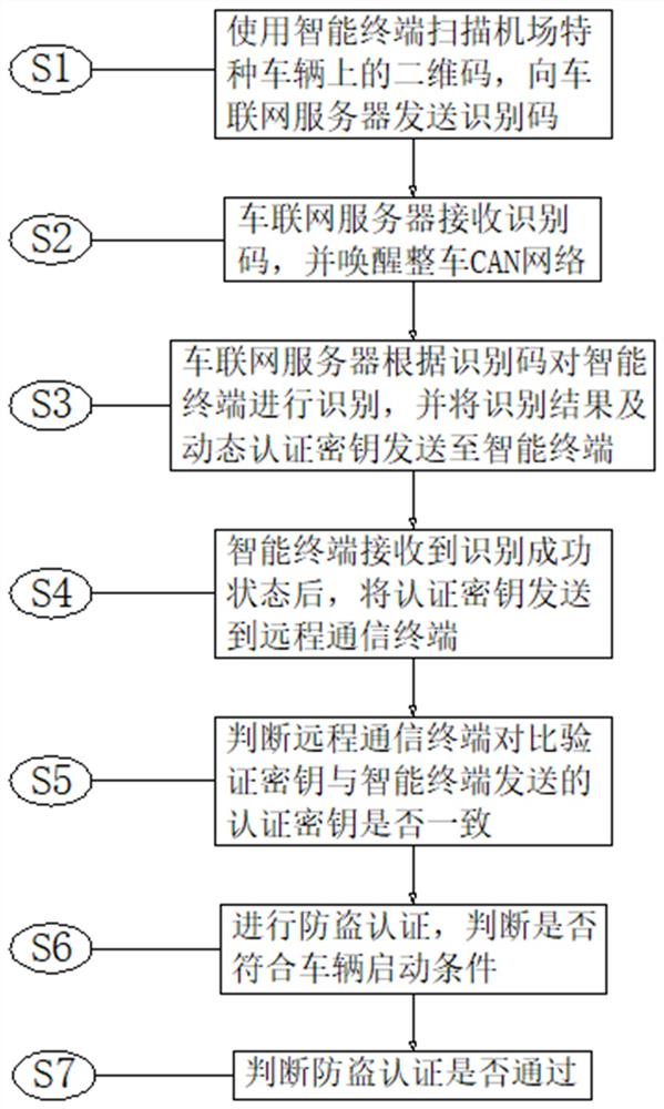 一种机场特种车辆扫码无钥匙进入并启动的方法