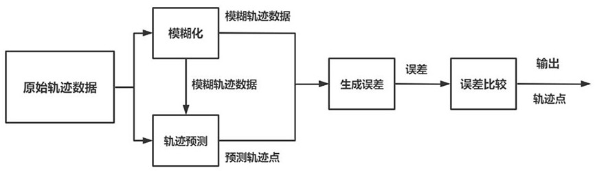 一种基于模糊预测的车辆轨迹数据压缩方法及装置