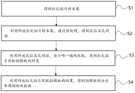 一种打孔铝片匹配铝模板的方法、装置、设备及存储介质