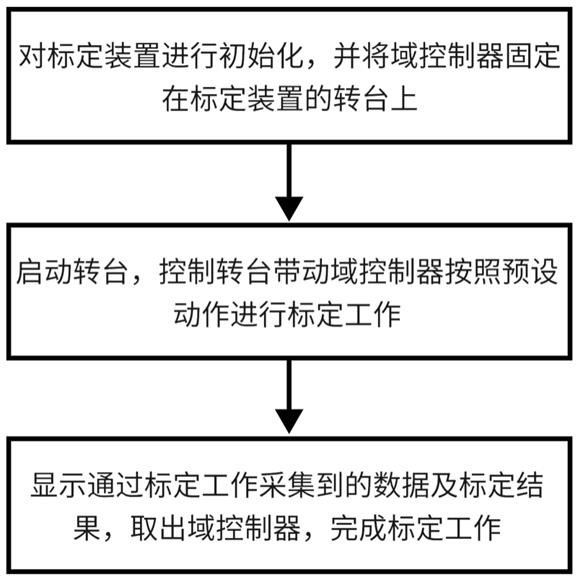 一种域控制器的惯导传感模块标定方法，装置及存储介质