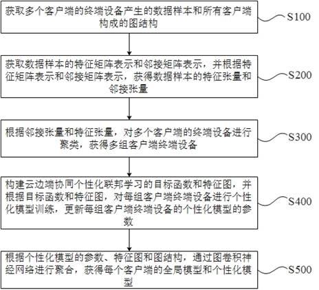 一种云边端协同个性化联邦学习方法、系统、设备及介质