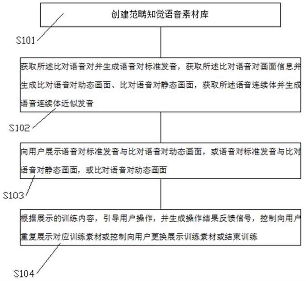 一种基于VR游戏的范畴知觉训练方法及系统