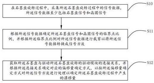 石墨盘旋转漂移修正方法、装置、存储介质及电子设备