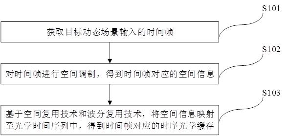 动态全光智能感算方法与系统