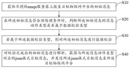 物联网平台通信方法、装置、设备及存储介质