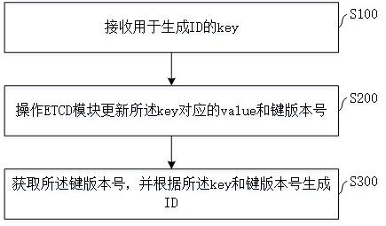 基于ETCD键值版本号的ID生成方法及系统