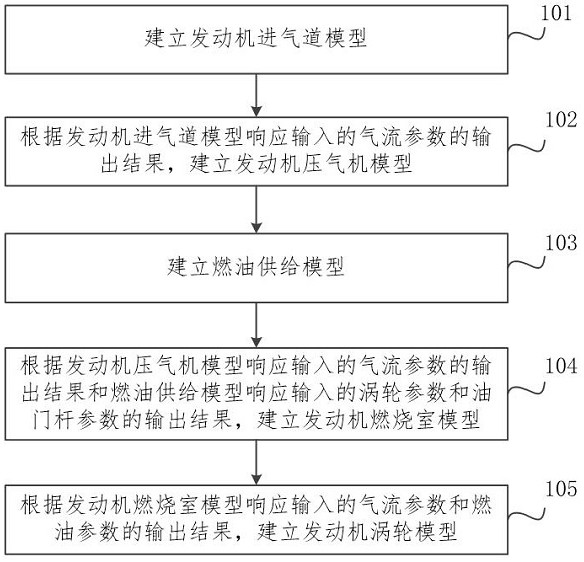 发动机建模方法及装置