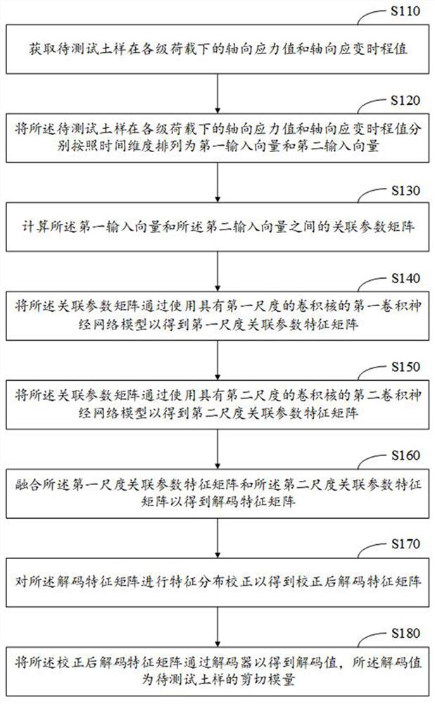 高精度土样参数测量方法及其系统