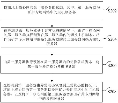 5G核心网热备方法、装置、5G核心网系统及计算机设备