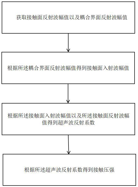 一种半导体器件接触压强的监测方法