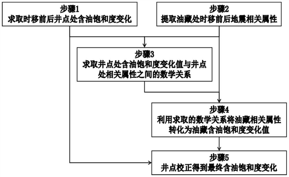 一种利用时移地震相关属性求取时移前后含油饱和度变化的方法