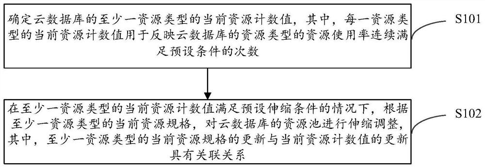 云数据库的伸缩方法、装置、设备以及存储介质