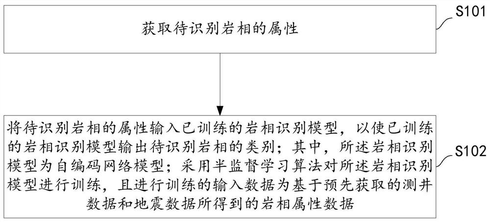 一种半监督深度类别自编码岩相识别方法及装置