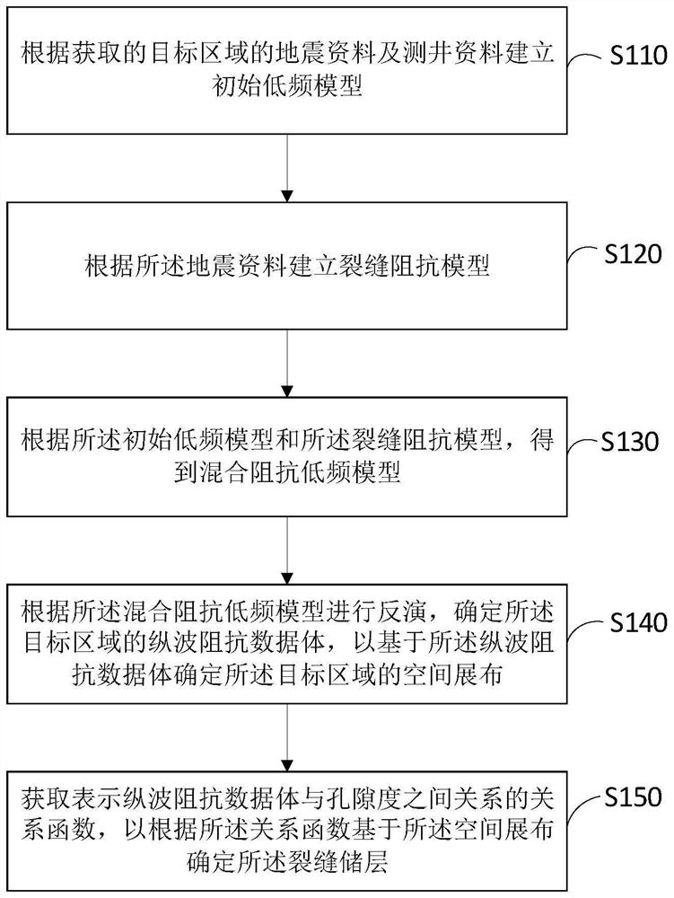 裂缝储层确定方法、装置、存储介质及电子设备