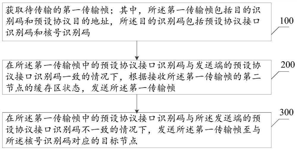 一种信息处理方法、装置和网络设备