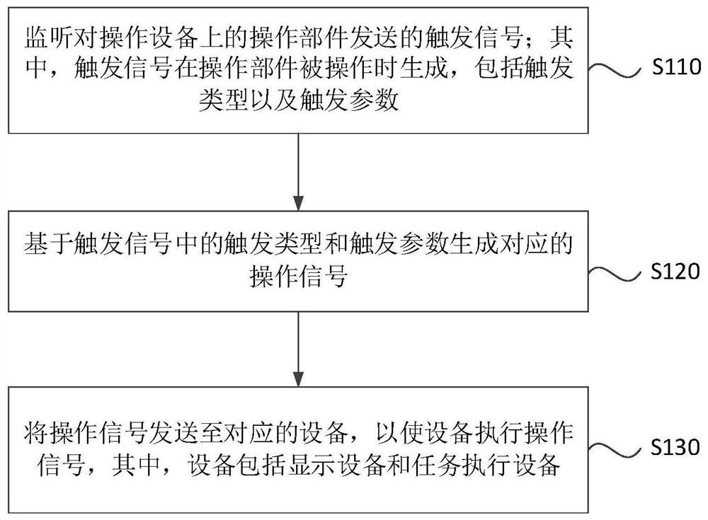 控制方法、装置、电子设备以及存储介质