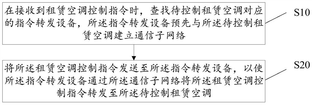 租赁空调控制方法、设备、存储介质及装置