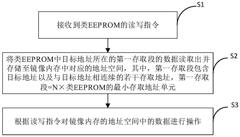 类EEPROM控制方法、类EEPROM控制装置和电子装置