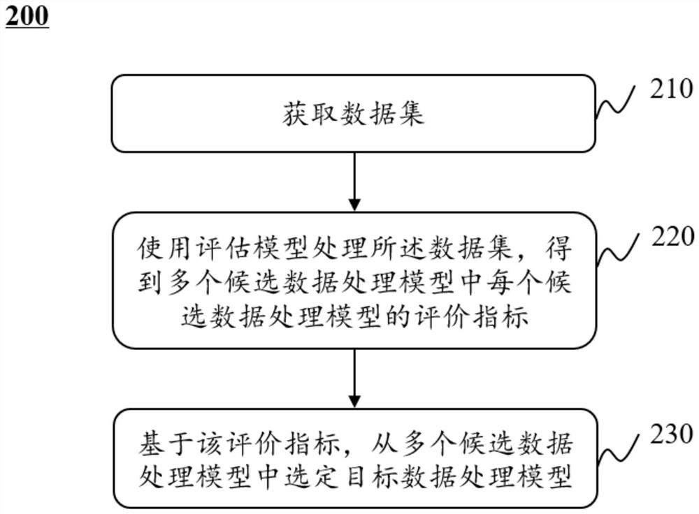 选定数据处理模型的方法和系统