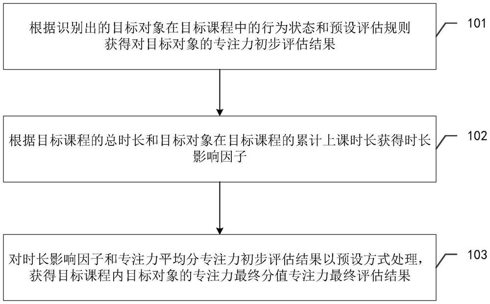 一种专注力评估方法及装置