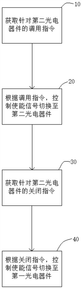 控制方法、控制装置、终端设备及存储介质