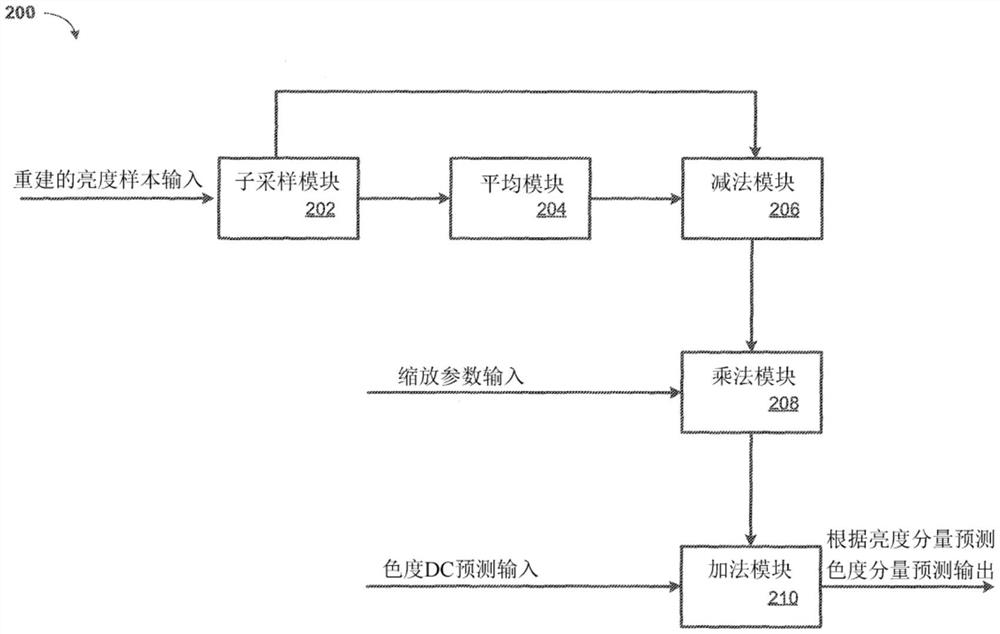 低延迟交叉分量帧内预测模式