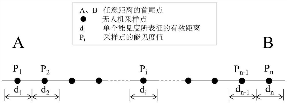 一种基于无人机载荷的长距离等效能见度的测量方法及装置