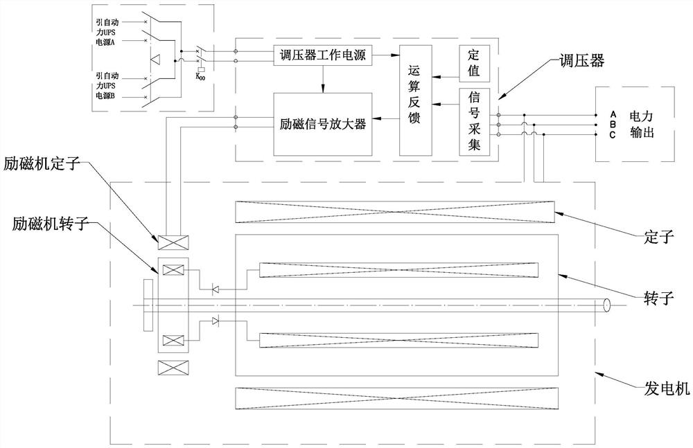 数据中心发电机组励磁方式的改进方法