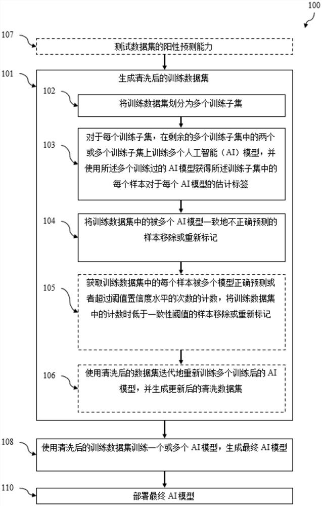 用于清洗数据以训练人工智能(AI)模型的AI方法