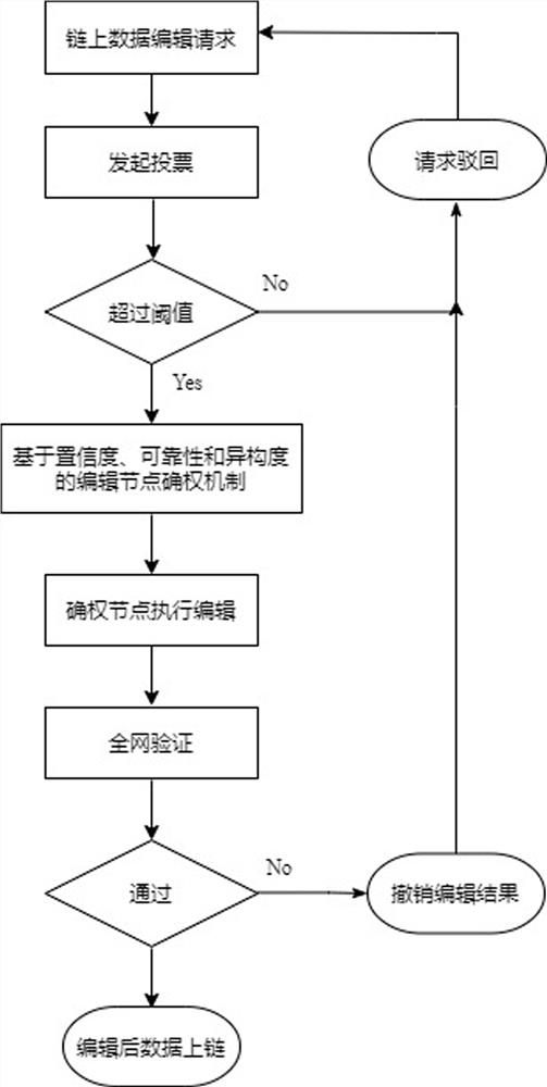 一种基于确权机制的可编辑区块链构建方法