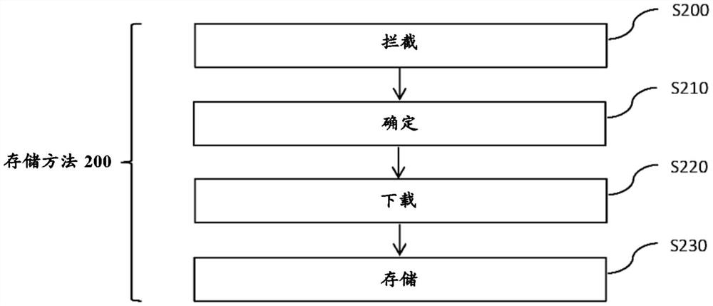 至少一条数据的存储方法和递送方法、对应的计算机程序产品和装置