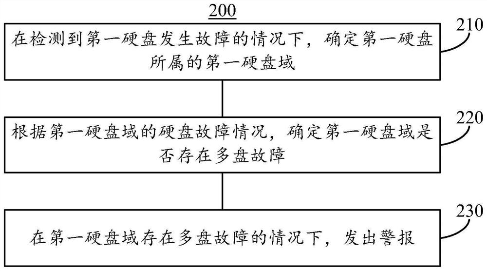 一种故障检测方法及其相关装置