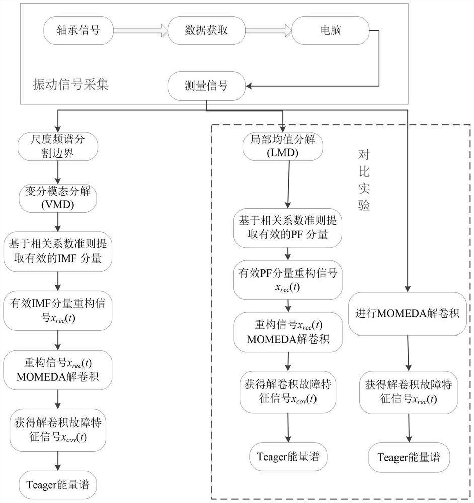 一种基于改进变分模态分解的滚动轴承故障诊断方法