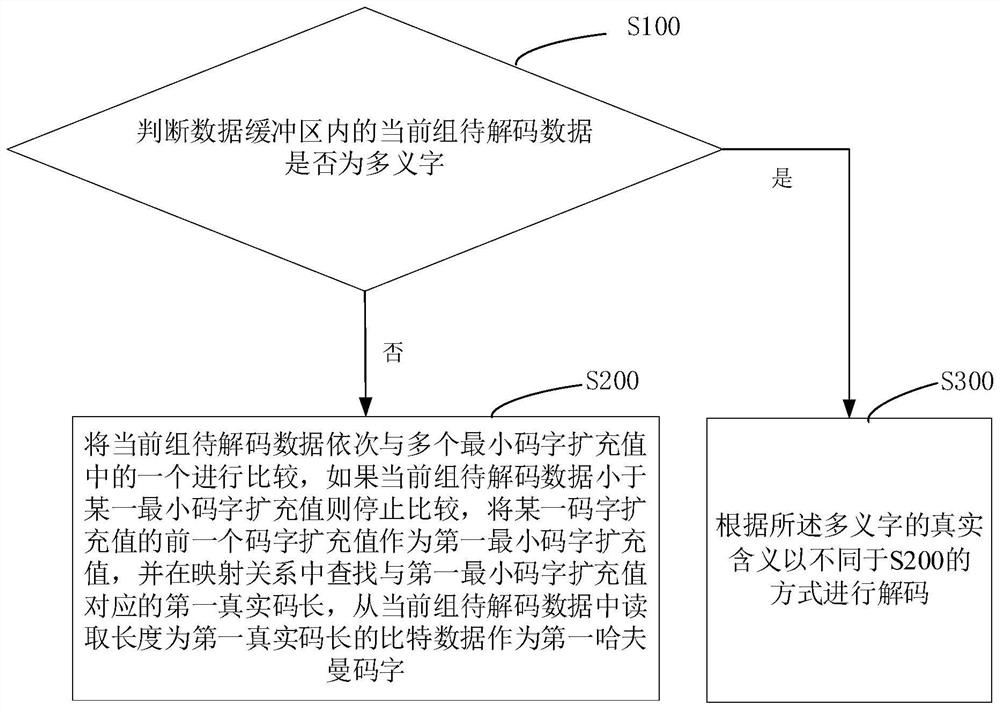 哈夫曼编码图像的解码方法、装置及显示设备