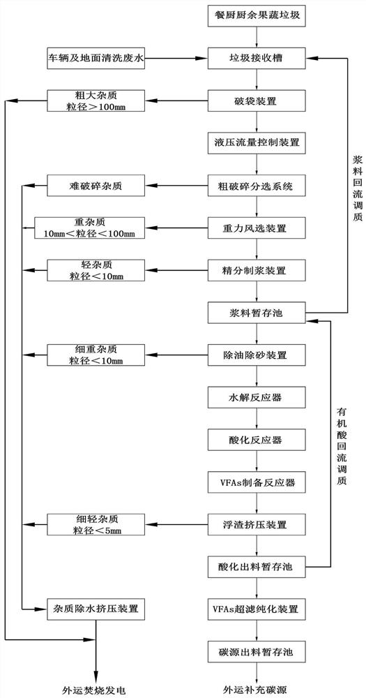 利用厨余垃圾资源化处理定向制备VFAs有机酸的工艺