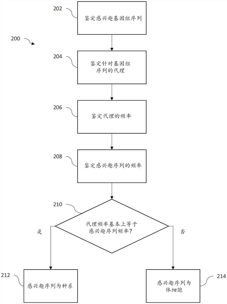 用于区分体细胞基因组序列与种系基因组序列的方法和系统