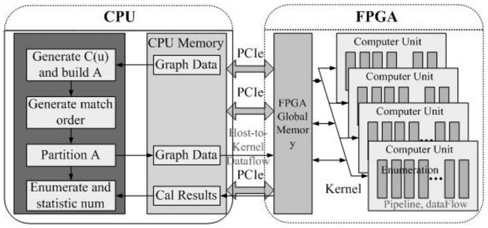 一种基于CPU-FPGA混合平台加速子图匹配方法