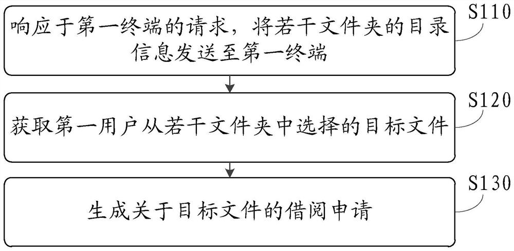 一种文件借阅方法、设备和计算机可读存储介质