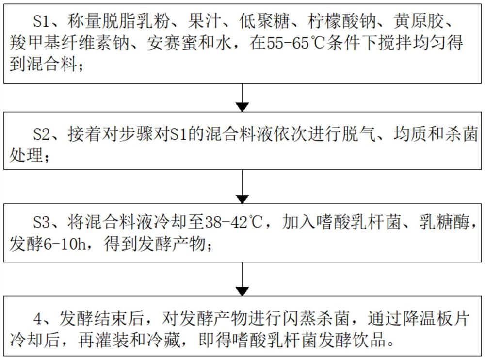 一种新型嗜酸乳杆菌发酵方法