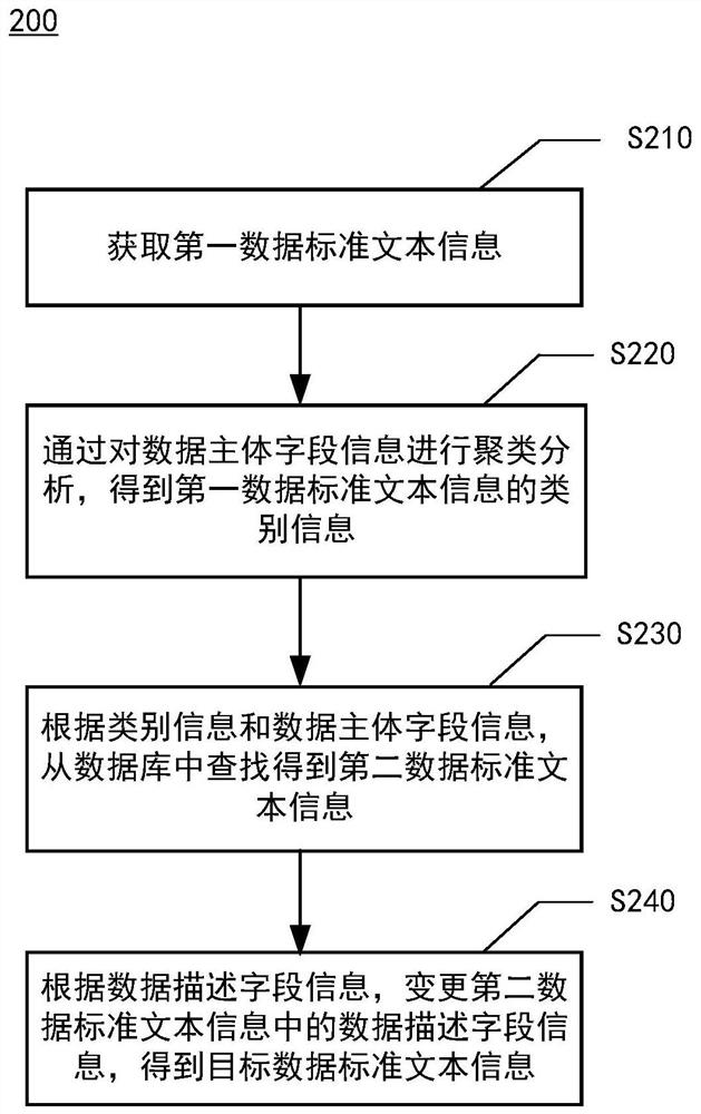 一种数据处理方法、装置、设备及介质