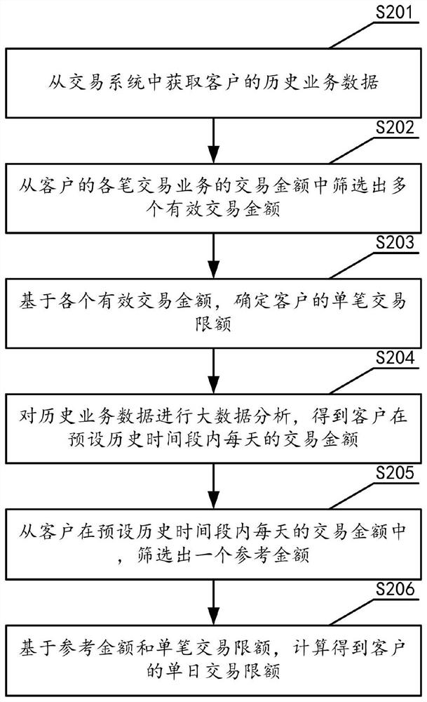 限额的制定方法、装置、存储介质和设备