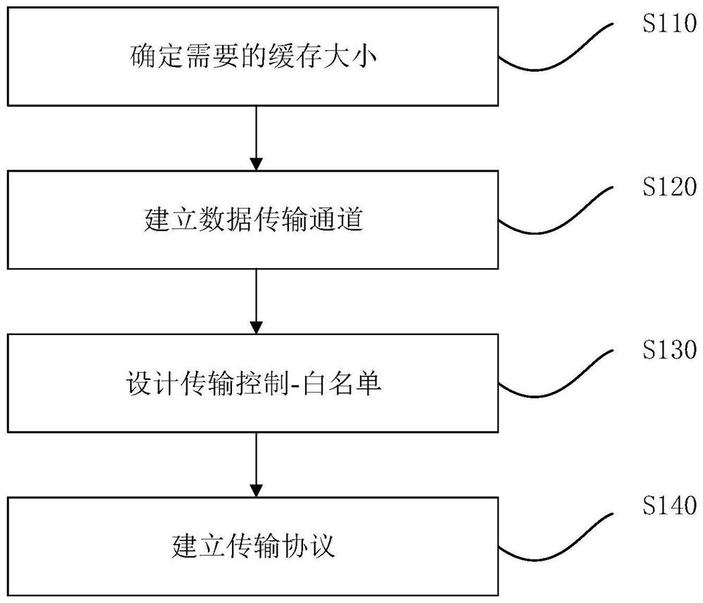 一种车载大数据的传输方法、系统、设备、介质