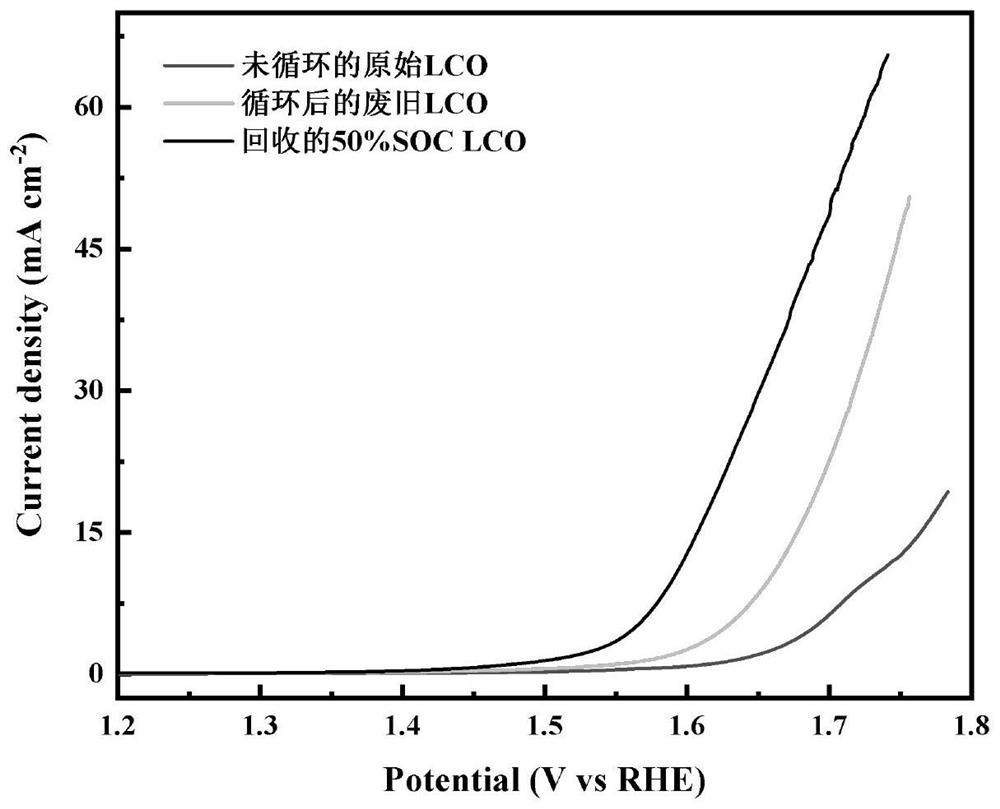 基于SOC调控的废旧锂离子电池正极材料的回收方法及应用