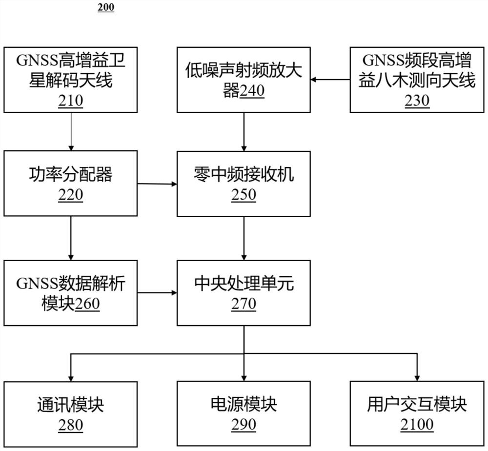 一种便携式卫星导航干扰检测与定位系统