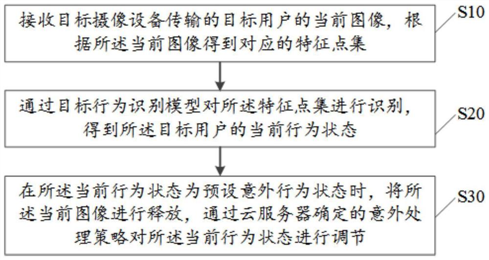 防隐私泄漏的意外行为处理方法、装置、设备及存储介质